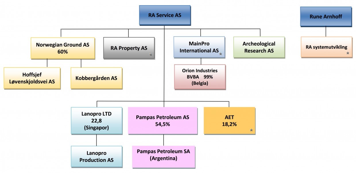 Organisasjonskart RA Service AS